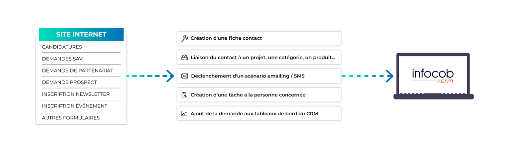 Schéma explicatif de la liaison entre le CRM et les formulaires du site web. Un formulaire soumis (candidature, sav, partenariat, prospect, devis...) provoque un processus au sein du CRM selon ce qui a été défini : création d'une fiche contact, liaison du contact à une catégorie, déclenchement d'un scénario emailing, création d'une tâche à la personne concernée, ajout statistique, etc.