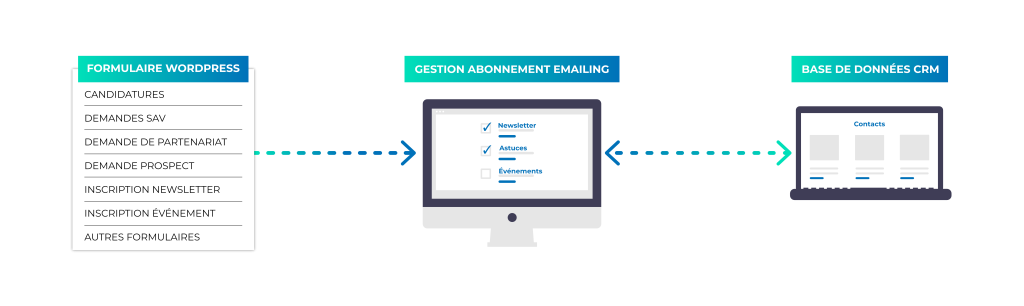 schéma explicatif de la gestion des abonnements email entre votre site web, notre plugin et la base de données crm