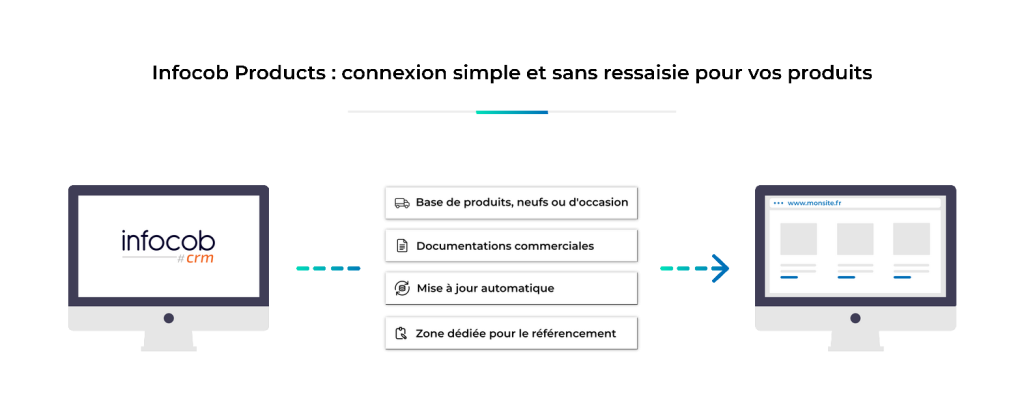 Schéma explicatif de la liaison site web et base produits (neufs ou occasion). Les produits issues du crm sont publiés automatiquement sur le site web avec les informations définies : documentations, champs remplis dans le crm, zone dédié au référencement.